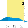 Tide chart for Port Bolivar, Texas on 2023/06/2