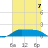 Tide chart for Port Bolivar, Texas on 2023/06/7