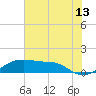 Tide chart for Port Bolivar, Galveston Bay, Texas on 2023/07/13