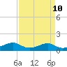 Tide chart for Port Bolivar, Texas on 2025/04/10
