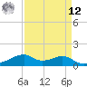 Tide chart for Port Bolivar, Texas on 2025/04/12