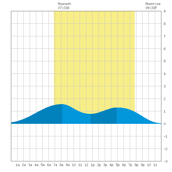 Tide chart for Port Bolivar on 2025/04/14