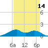 Tide chart for Port Bolivar, Texas on 2025/04/14