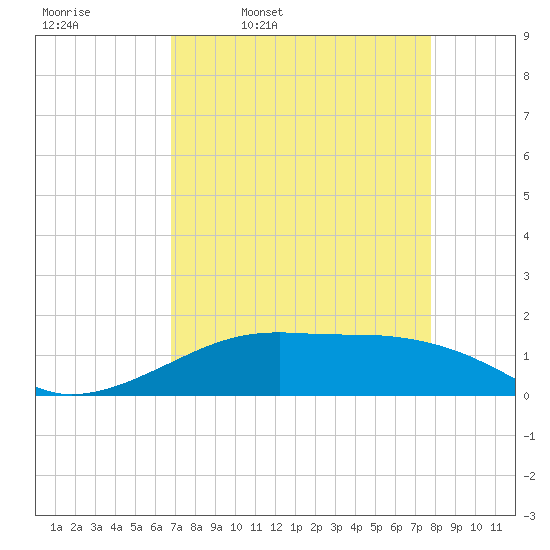Tide chart for Port Bolivar on 2025/04/18