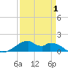 Tide chart for Port Bolivar, Texas on 2025/04/1