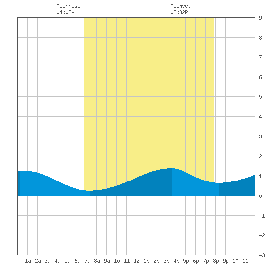 Tide chart for Port Bolivar on 2025/04/23
