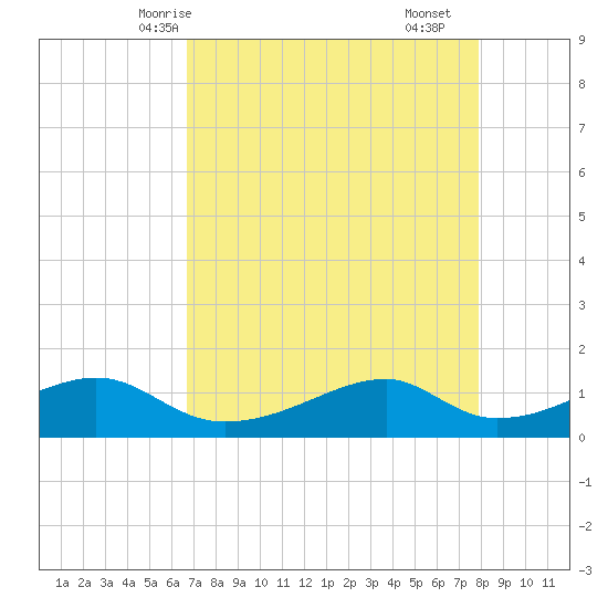 Tide chart for Port Bolivar on 2025/04/24