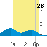 Tide chart for Port Bolivar, Texas on 2025/04/26