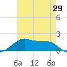 Tide chart for Port Bolivar, Texas on 2025/04/29