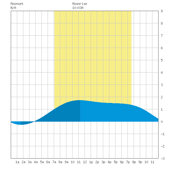 Tide chart for Port Bolivar on 2025/04/02