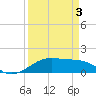 Tide chart for Port Bolivar, Texas on 2025/04/3
