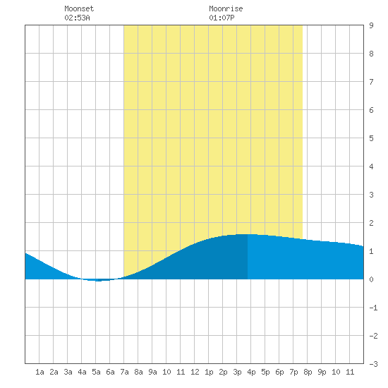 Tide chart for Port Bolivar on 2025/04/05