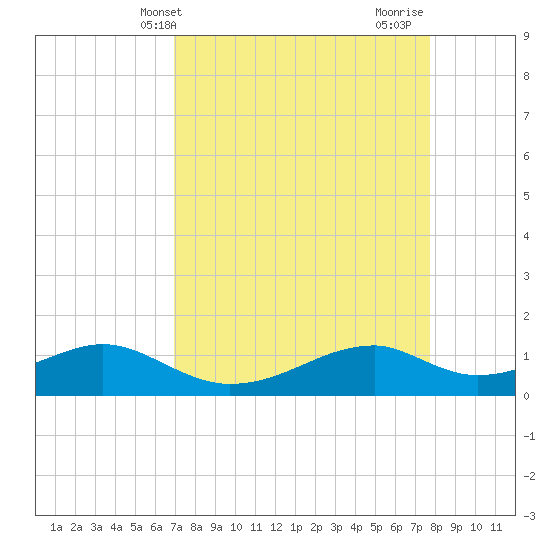 Tide chart for Port Bolivar on 2025/04/09