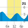 Tide chart for Shark River, Belmar, New Jersey on 2021/02/21
