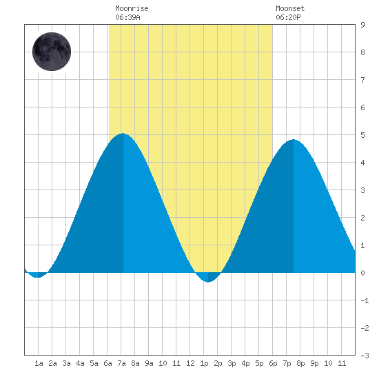 Tide Chart for 2021/03/13