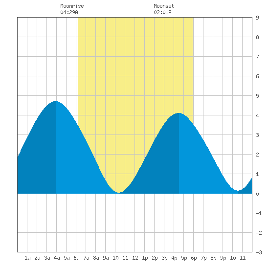 Tide Chart for 2021/03/9