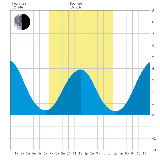 Tide Chart for 2022/02/23