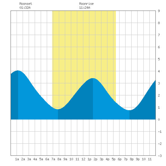 Tide Chart for 2022/02/9