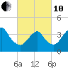 Tide chart for Shark River, Belmar, New Jersey on 2022/03/10