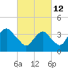 Tide chart for Shark River, Belmar, New Jersey on 2022/03/12