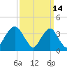 Tide chart for Shark River, Belmar, New Jersey on 2022/03/14