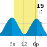 Tide chart for Shark River, Belmar, New Jersey on 2022/03/15