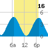 Tide chart for Shark River, Belmar, New Jersey on 2022/03/16