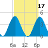 Tide chart for Shark River, Belmar, New Jersey on 2022/03/17