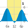 Tide chart for Shark River, Belmar, New Jersey on 2022/03/1