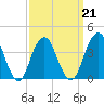 Tide chart for Shark River, Belmar, New Jersey on 2022/03/21