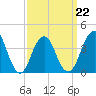 Tide chart for Shark River, Belmar, New Jersey on 2022/03/22