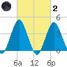 Tide chart for Shark River, Belmar, New Jersey on 2022/03/2