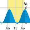 Tide chart for Shark River, Belmar, New Jersey on 2022/03/31