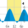 Tide chart for Shark River, Belmar, New Jersey on 2022/03/4