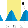 Tide chart for Shark River, Belmar, New Jersey on 2022/03/6