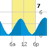 Tide chart for Shark River, Belmar, New Jersey on 2022/03/7