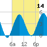 Tide chart for Shark River, Belmar, New Jersey on 2022/08/14