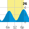 Tide chart for Shark River, Belmar, New Jersey on 2022/08/26