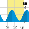 Tide chart for Shark River, Belmar, New Jersey on 2022/08/30