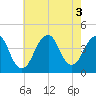 Tide chart for Shark River, Belmar, New Jersey on 2022/08/3