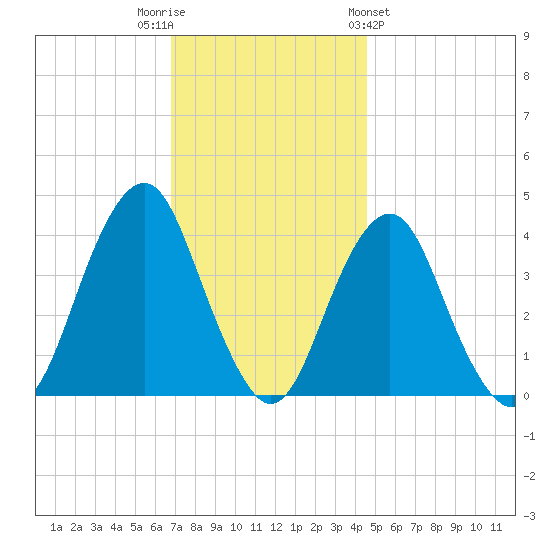 Tide Chart for 2022/11/22