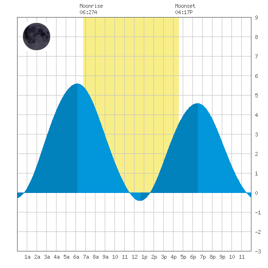 Tide Chart for 2022/11/23