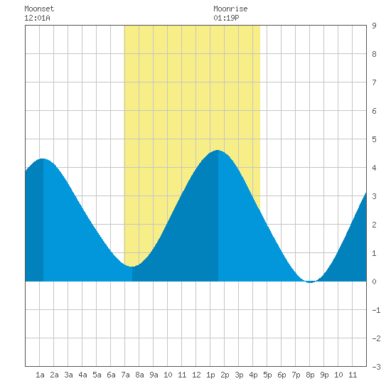 Tide Chart for 2022/12/1