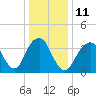 Tide chart for River entrance, Belmar, New Jersey on 2023/01/11