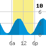 Tide chart for Shark River, Belmar, New Jersey on 2023/02/10