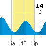 Tide chart for Shark River, Belmar, New Jersey on 2023/02/14