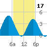 Tide chart for Shark River, Belmar, New Jersey on 2023/02/17