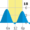 Tide chart for Shark River, Belmar, New Jersey on 2023/02/18