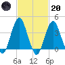 Tide chart for Shark River, Belmar, New Jersey on 2023/02/20