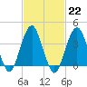 Tide chart for Shark River, Belmar, New Jersey on 2023/02/22